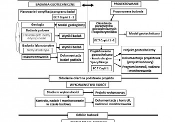 Dokumentacje geotechniczne i geologiczno-inżynierskie w świetle obowiązujących przepisów prawa